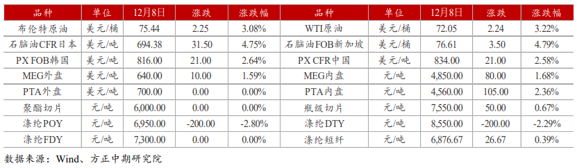 疫情扰动下 PTA单边反弹或受阻