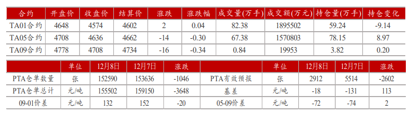 疫情扰动下 PTA单边反弹或受阻