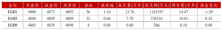 港口将有窄幅去库 乙二醇延续反弹