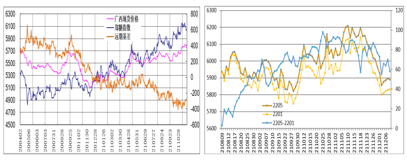 原油价格带来利多影响 糖价反弹持续性关注后期供需