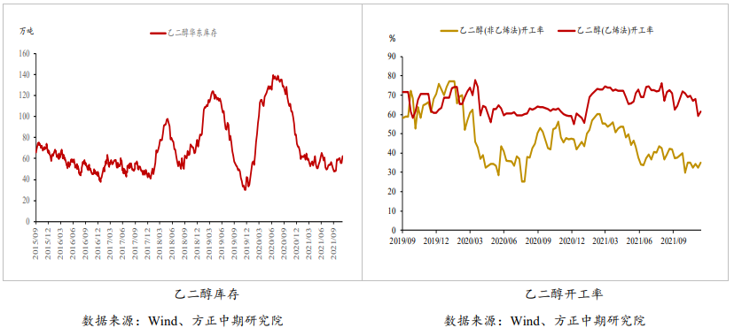 港口将有窄幅去库 乙二醇延续反弹