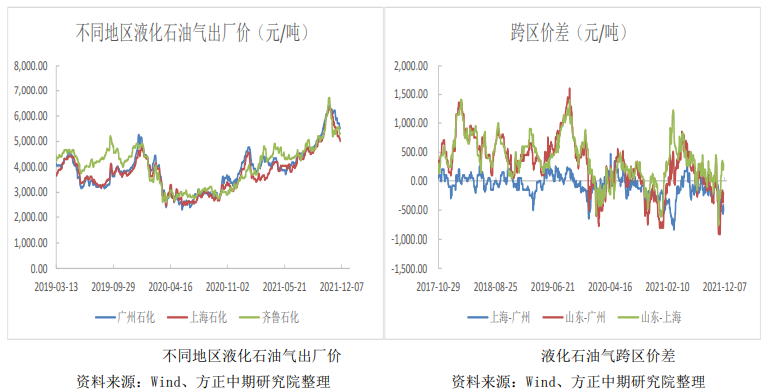 民用气需求有增加预期 LPG低位反弹