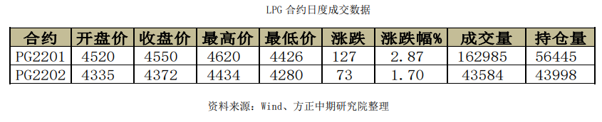 民用气需求有增加预期 LPG低位反弹