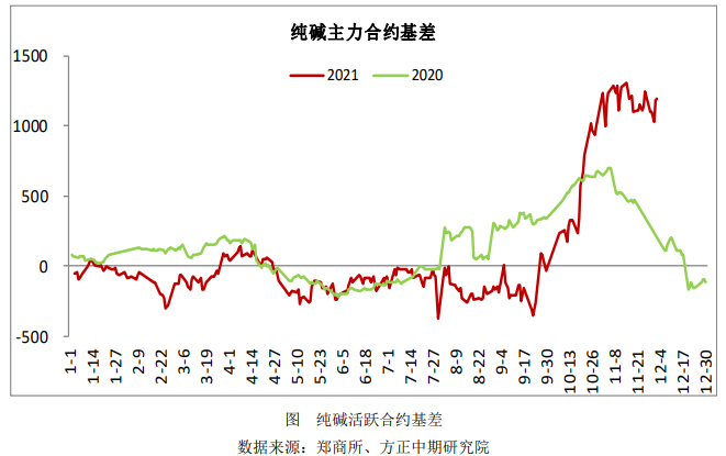 浮法玻璃冷修预期再度升温 纯碱弱势下滑