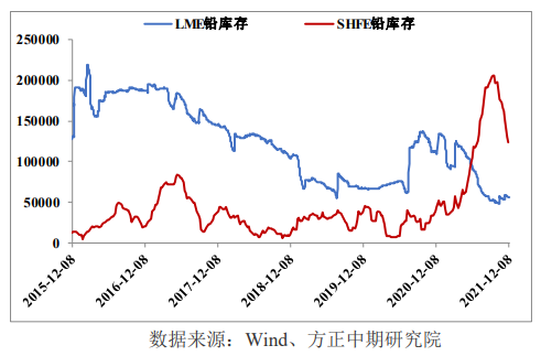 供应明显增长 铅低位宽幅震荡