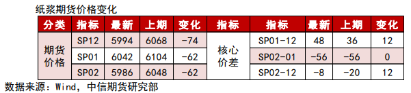 超涨下纸浆存修正可能 盘面大幅跳水