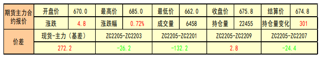 供需均弱 动力煤价格暂稳