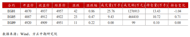 乙二醇：终端外单略有下达 关注疫情对聚酯开工影响