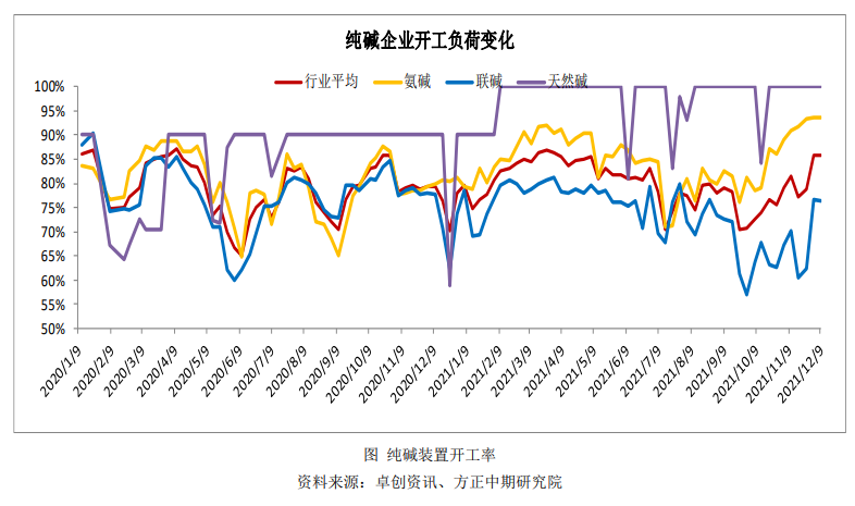 浮法玻璃冷修预期再度升温 纯碱弱势下滑