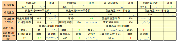 供需均弱 动力煤价格暂稳