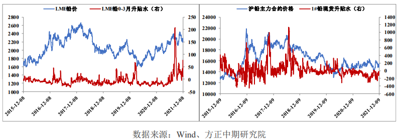 供应明显增长 铅低位宽幅震荡