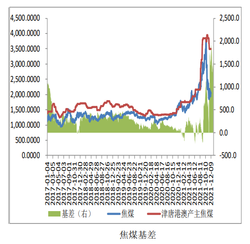 供应端持续回升 焦煤低位震荡