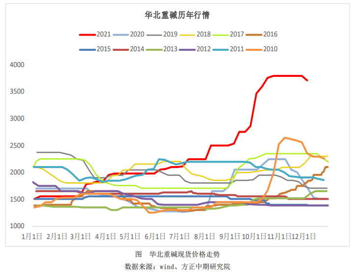 浮法玻璃冷修预期再度升温 纯碱弱势下滑