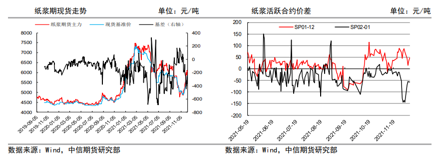 超涨下纸浆存修正可能 盘面大幅跳水