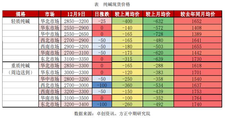 浮法玻璃冷修预期再度升温 纯碱弱势下滑