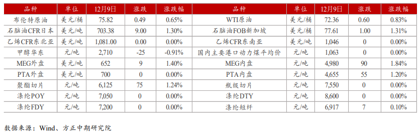 乙二醇：终端外单略有下达 关注疫情对聚酯开工影响