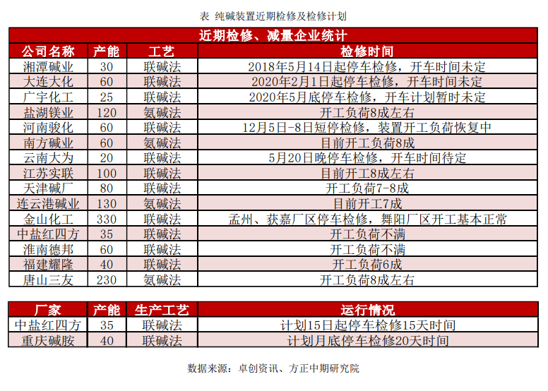 浮法玻璃冷修预期再度升温 纯碱弱势下滑