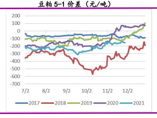 全球库存下降 豆粕震荡偏强