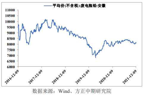 供应明显增长 铅低位宽幅震荡