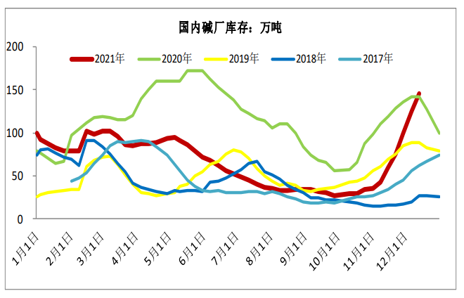 浮法玻璃冷修预期再度升温 纯碱弱势下滑