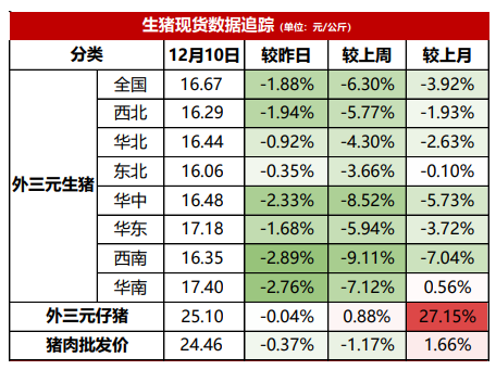 新毒株影响力度减弱 生猪止跌企稳