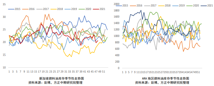 需求坚挺 燃料油裂解价差走强