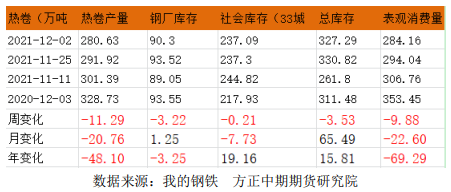 明年需求预期较为乐观 热卷主力延续偏强格局