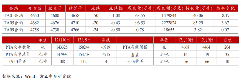 PTA：供应端损失超预期 关注疫情对装置供应的影响