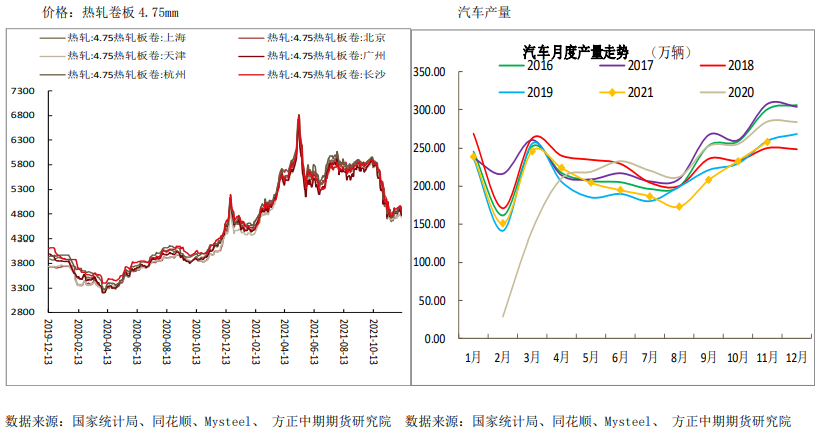 明年需求预期较为乐观 热卷主力延续偏强格局