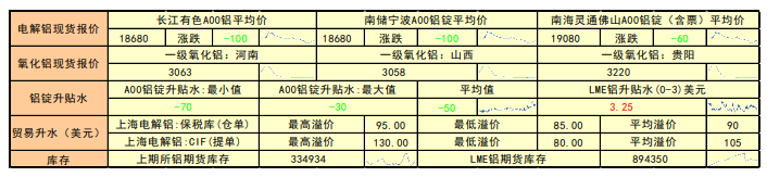 成本端有所下跌 沪铝窄幅波动