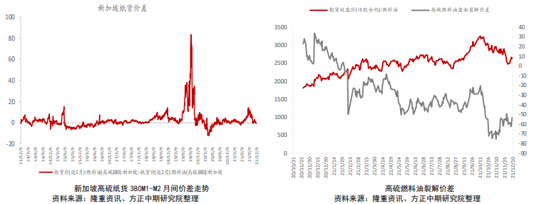 需求坚挺 燃料油裂解价差走强