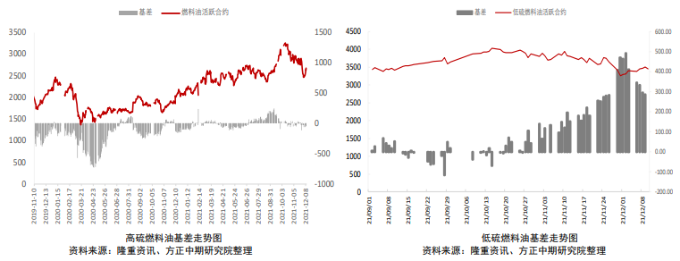 需求坚挺 燃料油裂解价差走强