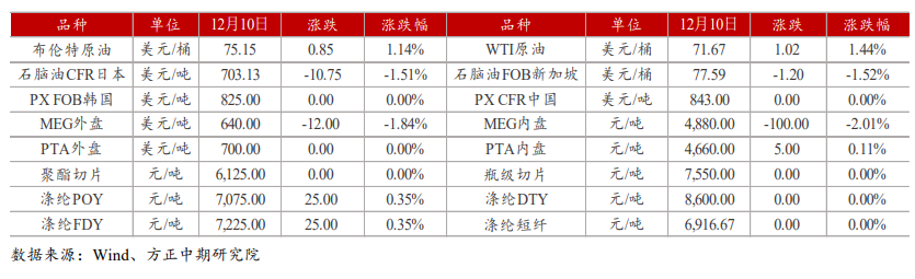 PTA：供应端损失超预期 关注疫情对装置供应的影响