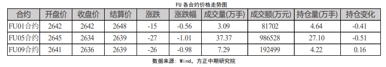 需求坚挺 燃料油裂解价差走强