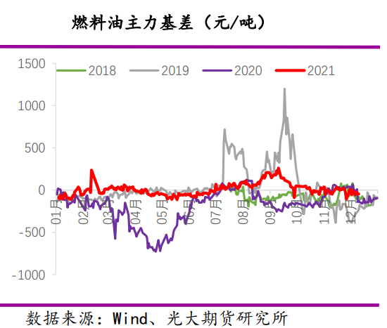 供需持稳 燃料油区间波动