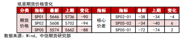 高价下游采购情绪不佳 纸浆驱动不明确有原因