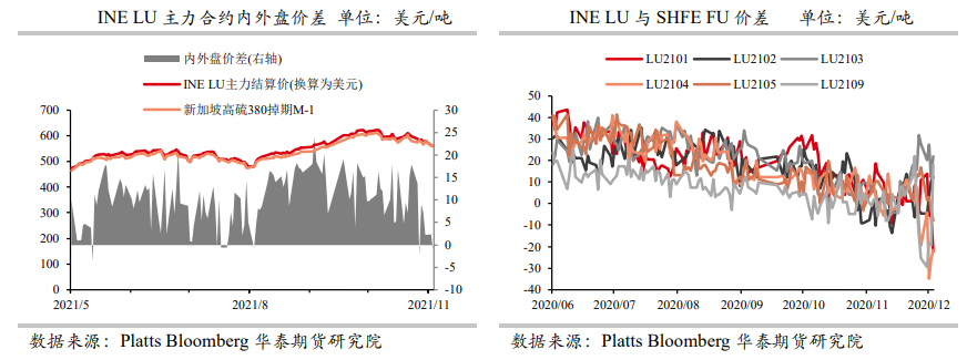 原油端走势不明朗 燃料油持续震荡