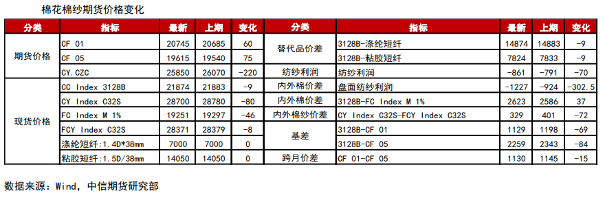 下游需求疲软 棉花承压震荡运行