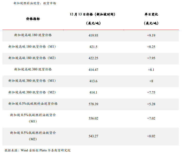 原油端走势不明朗 燃料油持续震荡