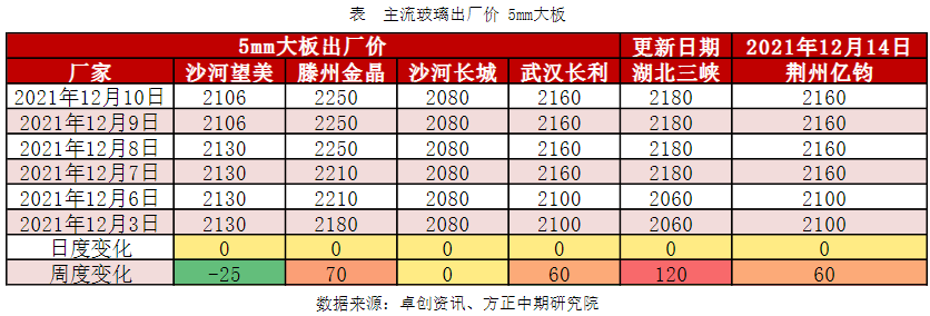 玻璃生产企业库存从高位连续回落 市场情绪相对平稳