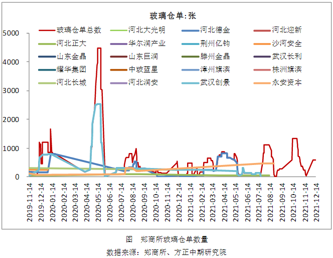 玻璃生产企业库存从高位连续回落 市场情绪相对平稳