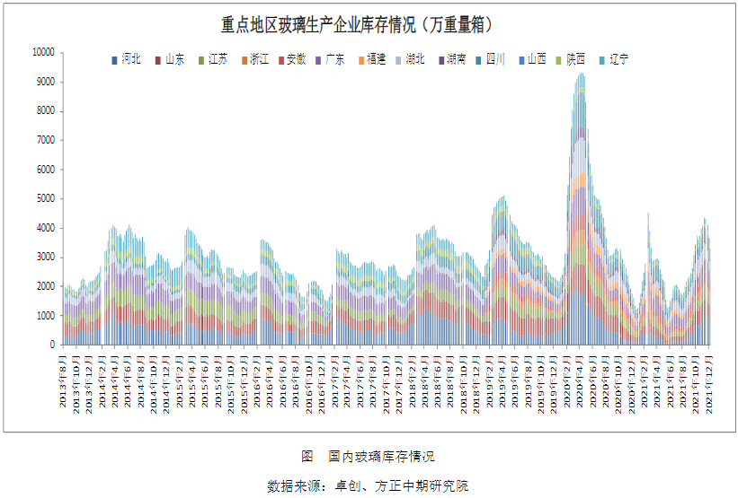 玻璃生产企业库存从高位连续回落 市场情绪相对平稳