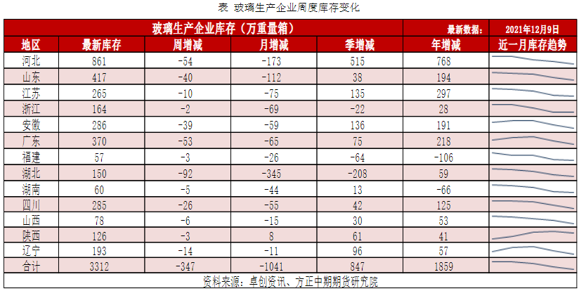 玻璃生产企业库存从高位连续回落 市场情绪相对平稳