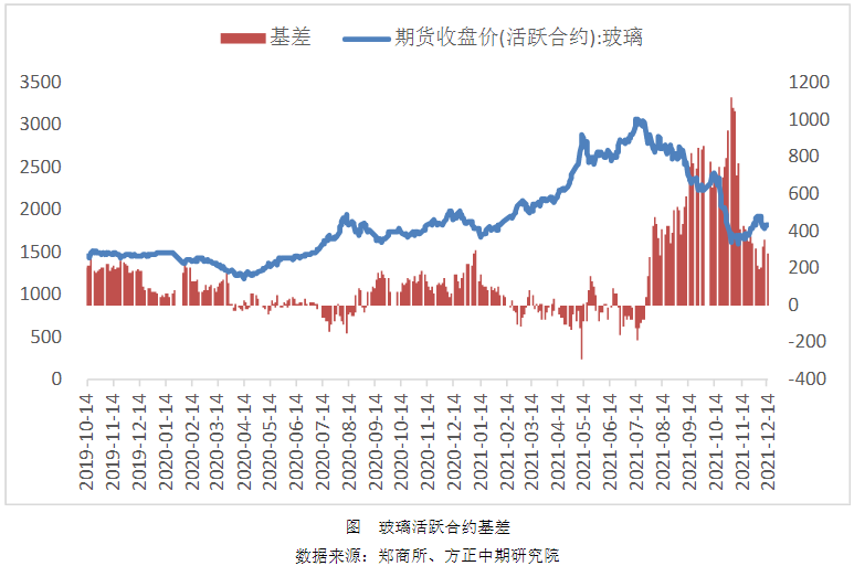 玻璃生产企业库存从高位连续回落 市场情绪相对平稳