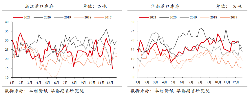 甲醇：港口库存再度回升 关注伊朗装置重启