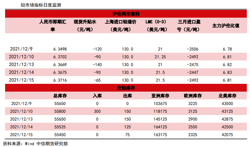 再生铅产量继续回升 沪铅有下行风险