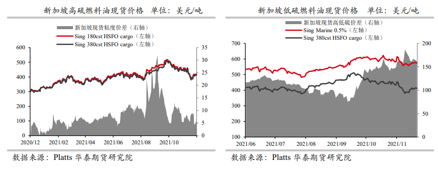 燃料油：进口量显著下滑 内外盘价差低位运行