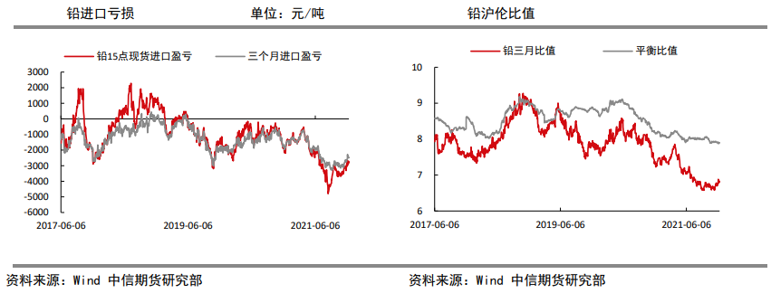 再生铅产量继续回升 沪铅有下行风险