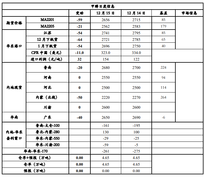 甲醇：港口库存再度回升 关注伊朗装置重启