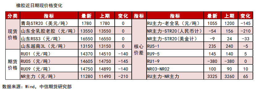 利空有所消退 橡胶盘面企稳